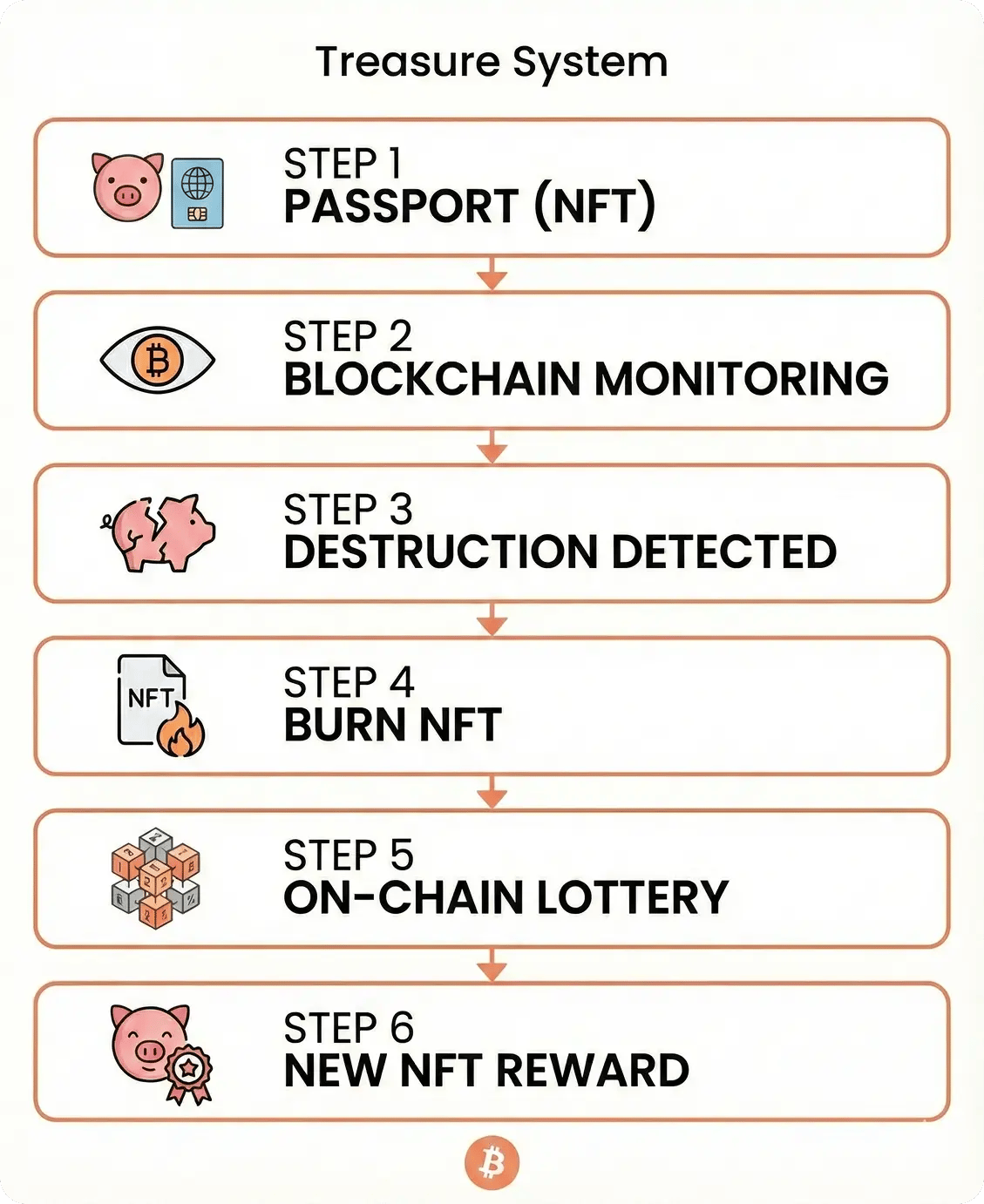 Fonctionnement du smart contract des trésors-1